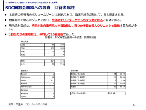 SDC同窓会組織への調査　回答者属性