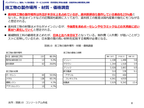 技工物の製作場所・材質・価格調査