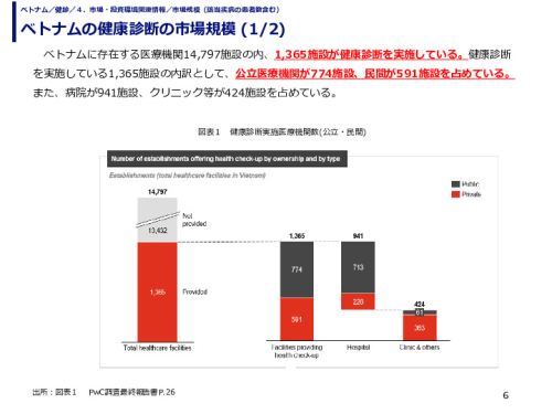 ベトナムの健康診断の市場規模