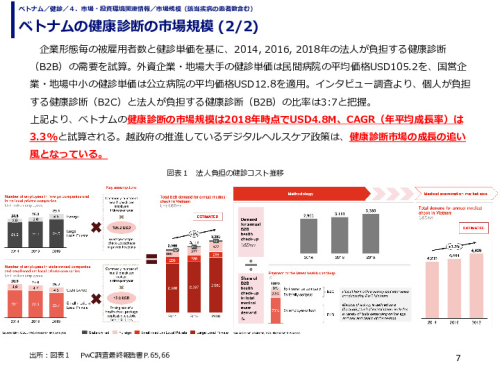 ベトナムの健康診断の市場規模