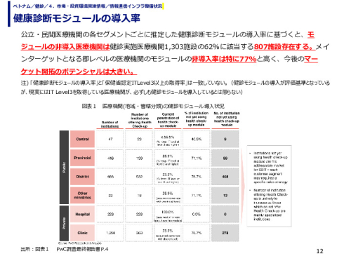 健康診断モジュールの導入率