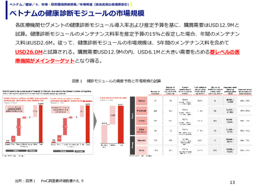 ベトナムの健康診断モジュールの市場規模