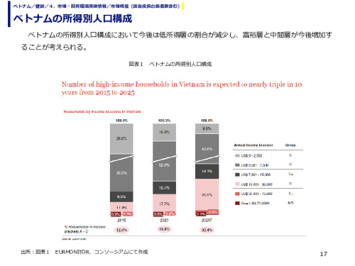 ベトナムの所得別人口構成