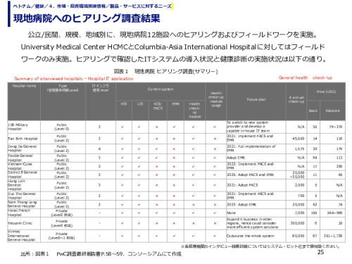 現地病院へのヒアリング調査結果