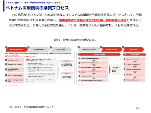 ベトナム医療機関の購買プロセス