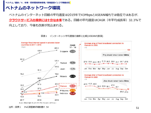 ベトナムのネットワーク環境