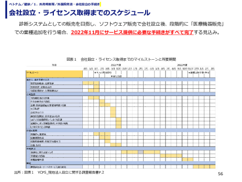 会社設立・ライセンス取得までのスケジュール