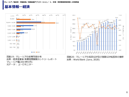 基本情報―経済
