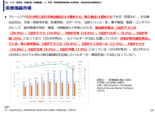 医療機器市場