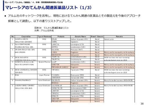 マレーシアのてんかん関連医薬品リスト