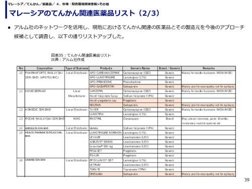 マレーシアのてんかん関連医薬品リスト