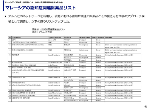 マレーシアの認知症関連医薬品リスト