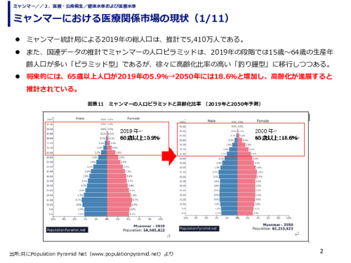 ミャンマーにおける医療関係市場の現状