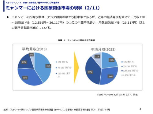 ミャンマーにおける医療関係市場の現状