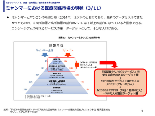 ミャンマーにおける医療関係市場の現状