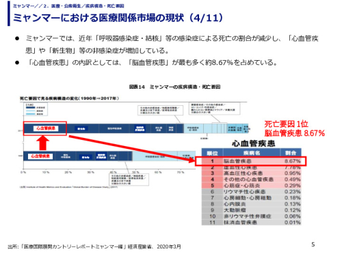 ミャンマーにおける医療関係市場の現状