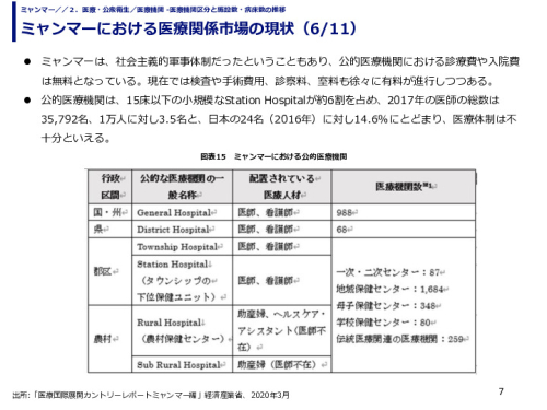 ミャンマーにおける医療関係市場の現状