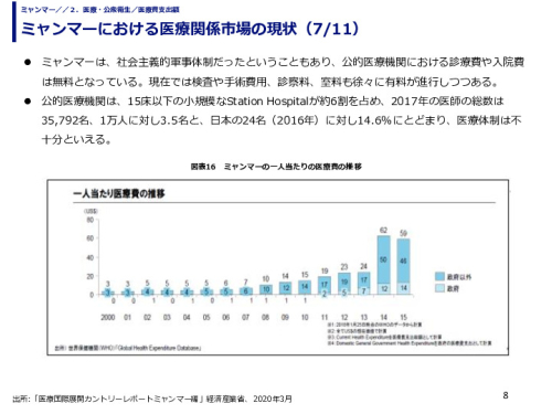 ミャンマーにおける医療関係市場の現状