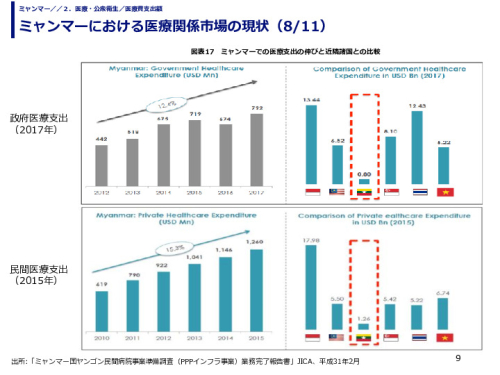 ミャンマーにおける医療関係市場の現状