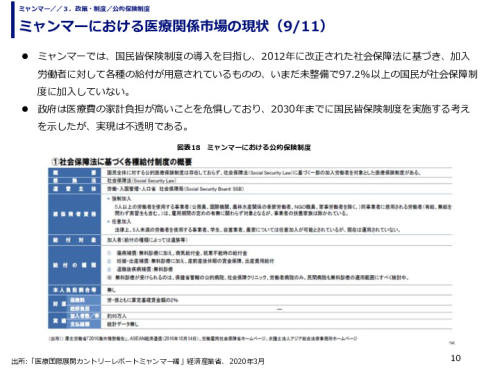 ミャンマーにおける医療関係市場の現状