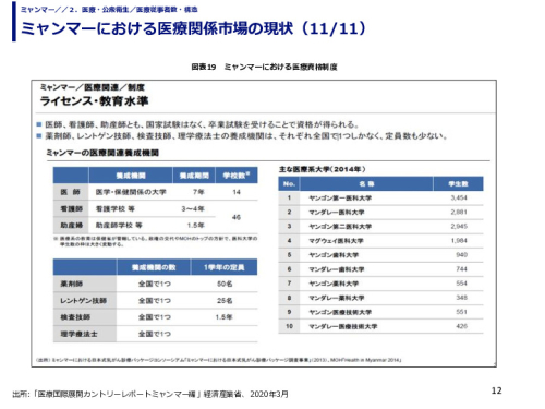 ミャンマーにおける医療関係市場の現状
