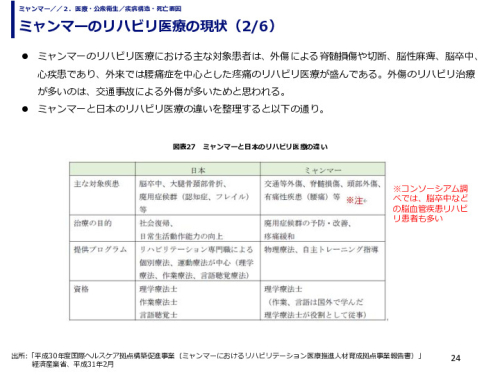 ミャンマーのリハビリ医療の現状