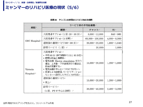 ミャンマーのリハビリ医療の現状