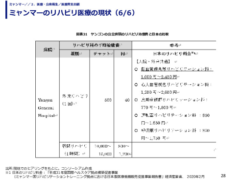 ミャンマーのリハビリ医療の現状