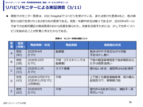 リハビリモニターによる実証調査