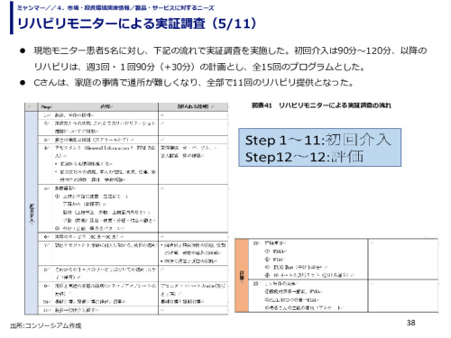 リハビリモニターによる実証調査
