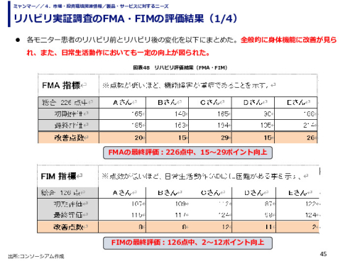 リハビリ実証調査のFMA・FIMの評価結果