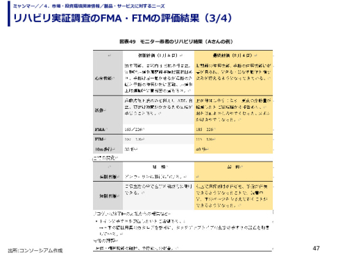 リハビリ実証調査のFMA・FIMの評価結果