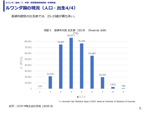 ルワンダ国の現況（人口・出生）