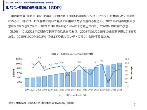 ルワンダ国の経済現況（GDP）