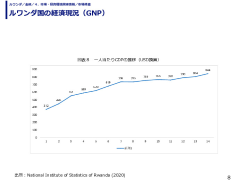 ルワンダ国の経済現況（GNP）
