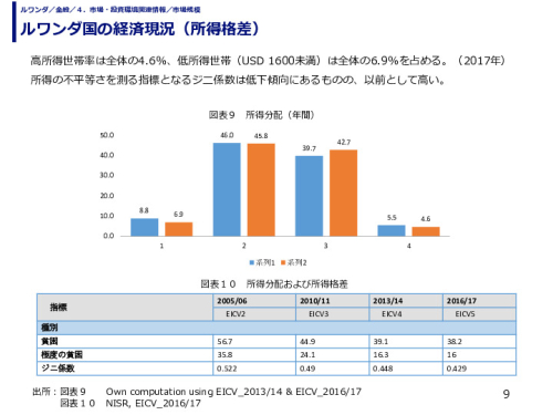ルワンダ国の経済現況（所得格差）