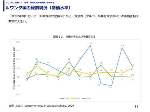 ルワンダ国の経済現況（物価水準）