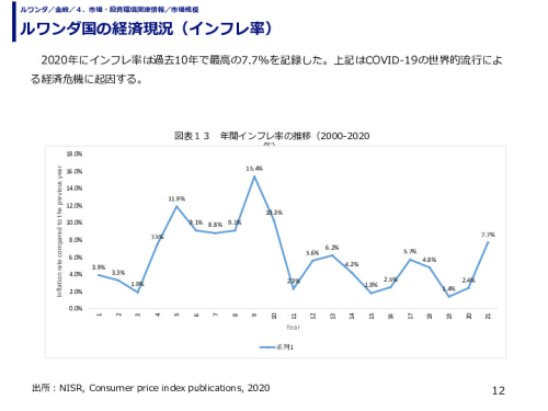 ルワンダ国の経済現況（インフレ率）