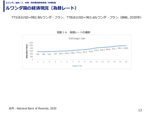 ルワンダ国の経済現況（為替レート）