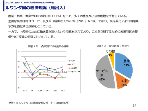 ルワンダ国の経済現況（輸出入）