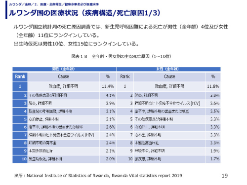 ルワンダ国の医療状況（疾病構造/死亡原因）