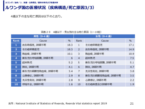 ルワンダ国の医療状況（疾病構造/死亡原因）
