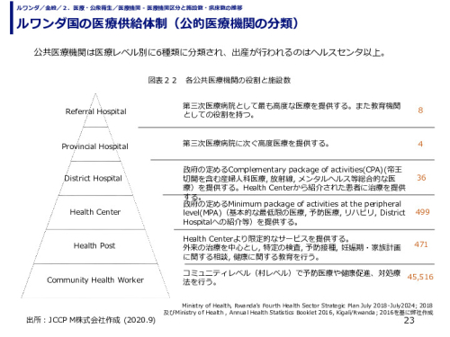 ルワンダ国の医療供給体制（公的医療機関の分類）