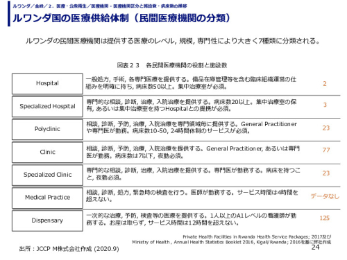 ルワンダ国の医療供給体制（民間医療機関の分類）