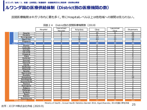 ルワンダ国の医療供給体制（District別の医療機関の数）