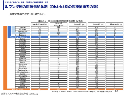 ルワンダ国の医療供給体制（District別の医療従事者の数）