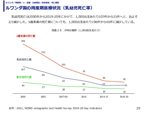 ルワンダ国の周産期医療状況（乳幼児死亡率）