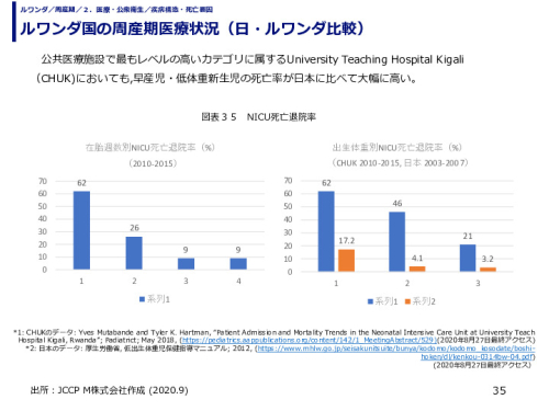 ルワンダ国の周産期医療状況（日・ルワンダ比較）