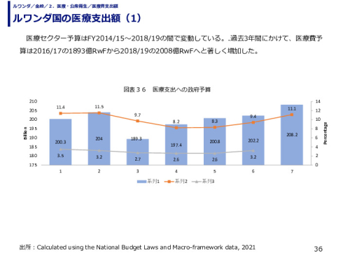 ルワンダ国の医療支出額