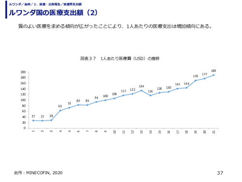ルワンダ国の医療支出額
